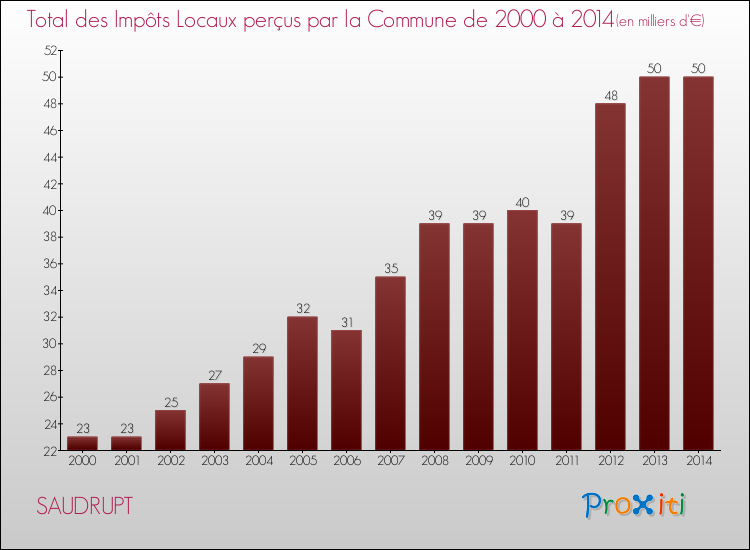 Evolution des Impôts Locaux pour la commune de SAUDRUPT de 2000 à 2014 Evolution des Impôts Locaux pour SAUDRUPT de 2000 à 2014