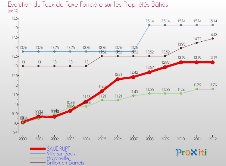 Evolution du taux de la taxe foncière sur le bati pour SAUDRUPT et les communes proches de 2000 à 2012 Comparaison des taux de taxe foncière sur le bati pour SAUDRUPT et les communes voisines de 2000 à 2012