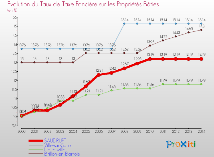 Evolution du taux de la taxe foncière sur le bati pour SAUDRUPT et les communes proches de 2000 à 2014 Comparaison des taux de taxe foncière sur le bati pour SAUDRUPT et les communes voisines de 2000 à 2014