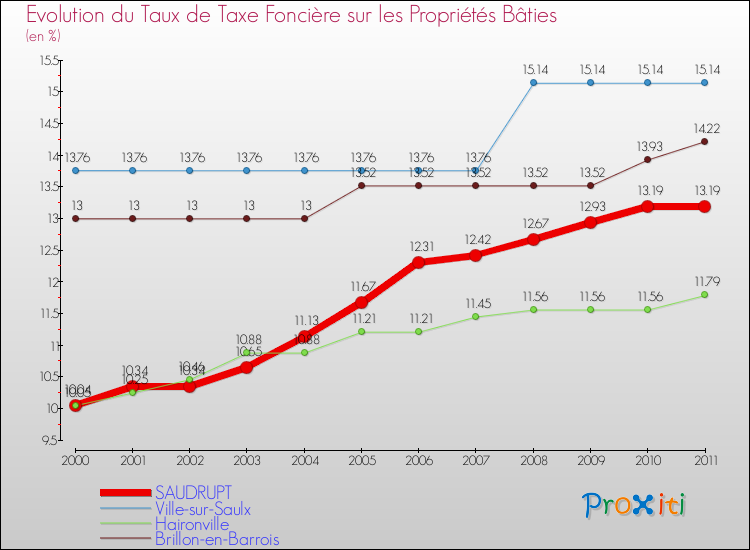 Evolution du taux de la taxe foncière sur le bati pour SAUDRUPT et les communes proches Comparaison des taux de taxe foncière sur le bati pour SAUDRUPT et les communes voisines