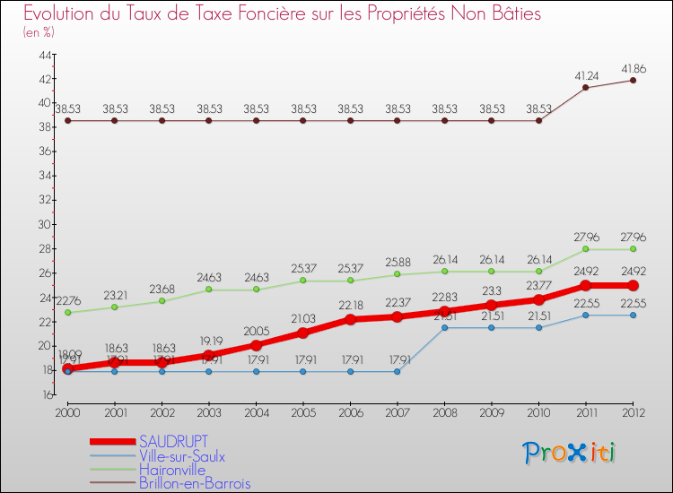 Evolution du taux de la taxe foncière sur les immeubles et terrains non batis pour SAUDRUPT et les communes proches de 2000 à 2012 Comparaison des taux de la taxe foncière sur les immeubles et terrains non batis pour SAUDRUPT et les communes voisines de 2000 à 2012