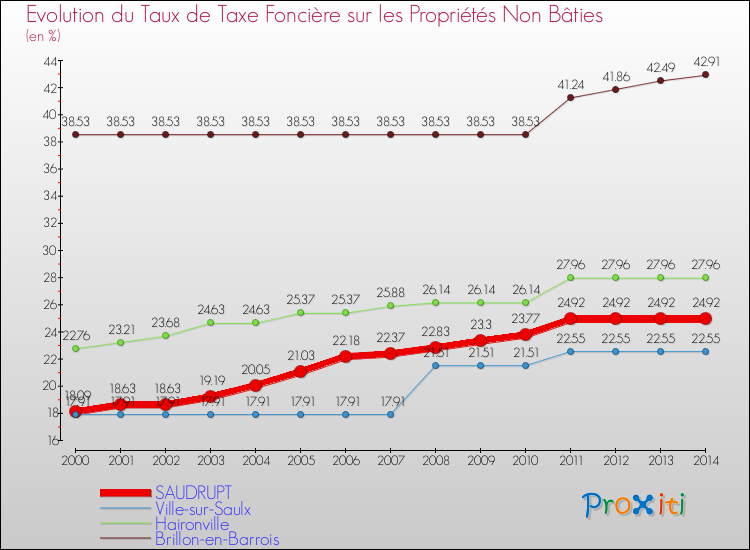 Evolution du taux de la taxe foncière sur les immeubles et terrains non batis pour SAUDRUPT et les communes proches de 2000 à 2014 Comparaison des taux de la taxe foncière sur les immeubles et terrains non batis pour SAUDRUPT et les communes voisines de 2000 à 2014