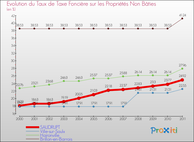 Evolution du taux de la taxe foncière sur les immeubles et terrains non batis pour SAUDRUPT et les communes proches Comparaison des taux de la taxe foncière sur les immeubles et terrains non batis pour SAUDRUPT et les communes voisines