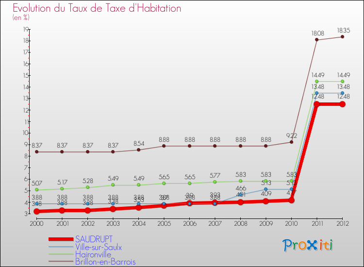 Evolution du taux de la taxe d'habitation pour SAUDRUPT et les communes proches Comparaison des taux de la taxe d'habitation pour SAUDRUPT et les communes voisines