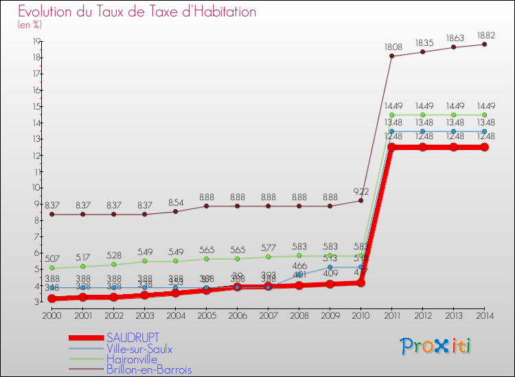 Evolution du taux de la taxe d'habitation pour SAUDRUPT et les communes proches de 2000 à 2014 Comparaison des taux de la taxe d'habitation pour SAUDRUPT et les communes voisines de 2000 à 2014