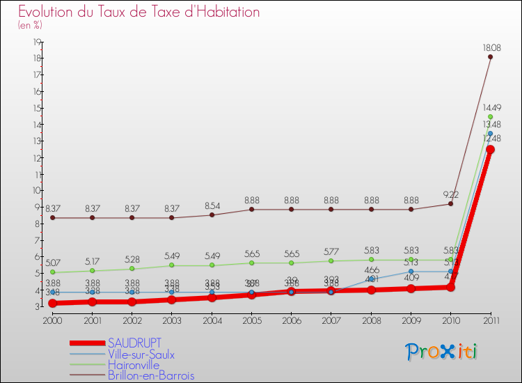 Evolution du taux de la taxe d'habitation pour SAUDRUPT et les communes proches Comparaison des taux de la taxe d'habitation pour SAUDRUPT et les communes voisines