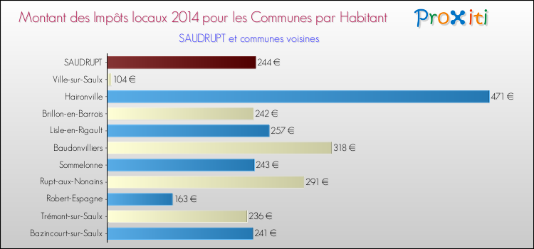 Montant des impôts locaux par Habitant pour SAUDRUPT et les communes proches en 2014 Comparaison des impôts locaux par habitant pour SAUDRUPT et les communes voisines en 2014