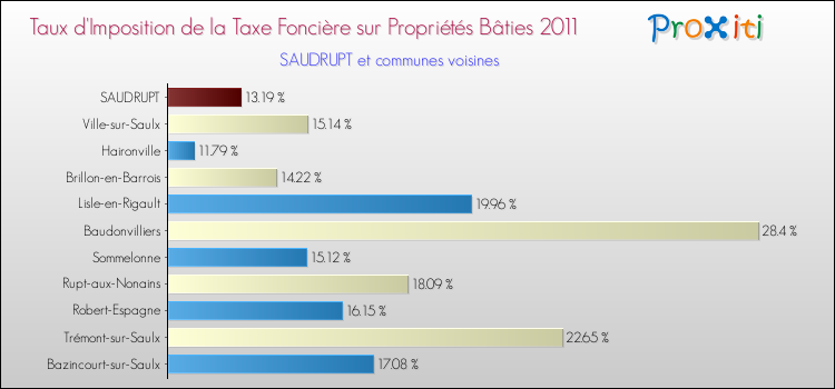 Taux d'imposition de la taxe foncière sur le bati 2011 pour SAUDRUPT et les communes proches Comparaison des taux d'imposition de la taxe foncière sur le bati 2011 pour SAUDRUPT et les communes voisines