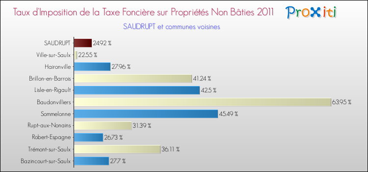 Taux d'imposition de la taxe foncière sur les immeubles et terrains non batis 2011 pour SAUDRUPT et les communes proches Comparaison des taux d'imposition de la taxe foncière sur les immeubles et terrains non batis 2011 pour SAUDRUPT et les communes voisines