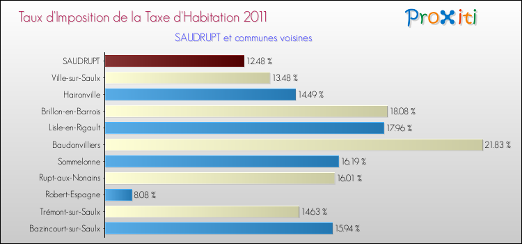 Taux d'imposition de la taxe d'habitation 2011 pour SAUDRUPT et les communes proches Comparaison des taux d'imposition de la taxe d'habitation 2011 pour SAUDRUPT et les communes voisines