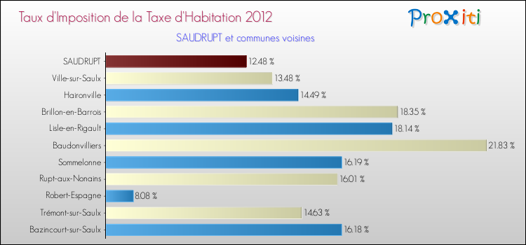 Taux d'imposition de la taxe d'habitation 2012 pour SAUDRUPT et les communes proches Comparaison des taux d'imposition de la taxe d'habitation 2012 pour SAUDRUPT et les communes voisines