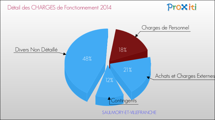 Décomposition des Charges de Fonctionnement 2014 de la commune de SAULMORY-ET-VILLEFRANCHE Charges de Fonctionnement 2014 pour la commune de SAULMORY-ET-VILLEFRANCHE