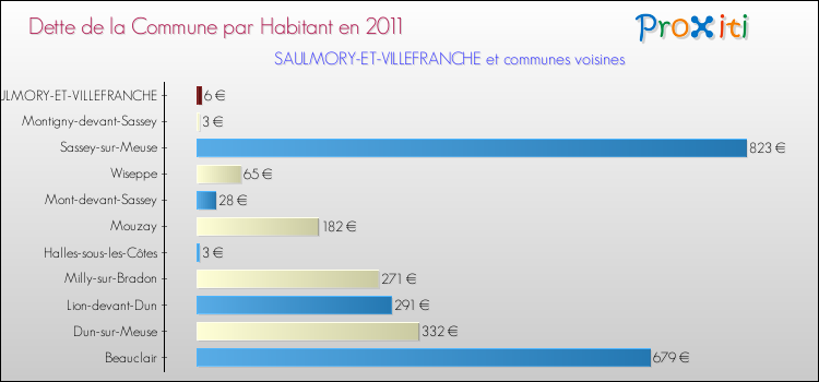 Dette par habitant de la commune en 2011 pour SAULMORY-ET-VILLEFRANCHE et les communes proches Comparaison de la dette par habitant de la commune en 2011 pour SAULMORY-ET-VILLEFRANCHE et les communes voisines