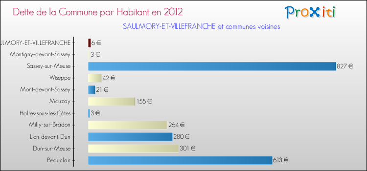 Dette par habitant de la commune en 2012 pour SAULMORY-ET-VILLEFRANCHE et les communes proches Comparaison de la dette par habitant de la commune en 2012 pour SAULMORY-ET-VILLEFRANCHE et les communes voisines
