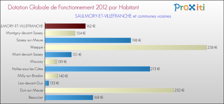Montant des dotations globales de fonctionnement DGF par Habitant pour SAULMORY-ET-VILLEFRANCHE et les communes proches Comparaison des des dotations globales de fonctionnement DGF par habitant pour SAULMORY-ET-VILLEFRANCHE et les communes voisines