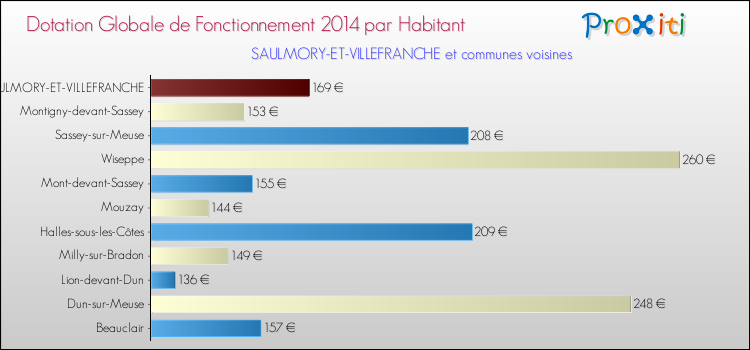 Montant des dotations globales de fonctionnement DGF par Habitant pour SAULMORY-ET-VILLEFRANCHE et les communes proches en 2014. Comparaison des des dotations globales de fonctionnement DGF par habitant pour SAULMORY-ET-VILLEFRANCHE et les communes voisines en 2014.