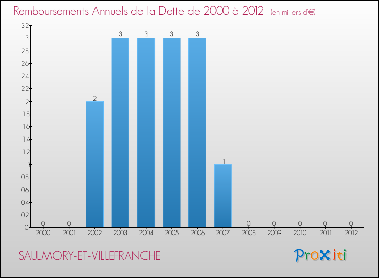 Evolution de l'annuité de la dette pour la commune de SAULMORY-ET-VILLEFRANCHE de 2000 à 2012 Annuités de la dette pour SAULMORY-ET-VILLEFRANCHE de 2000 à 2012