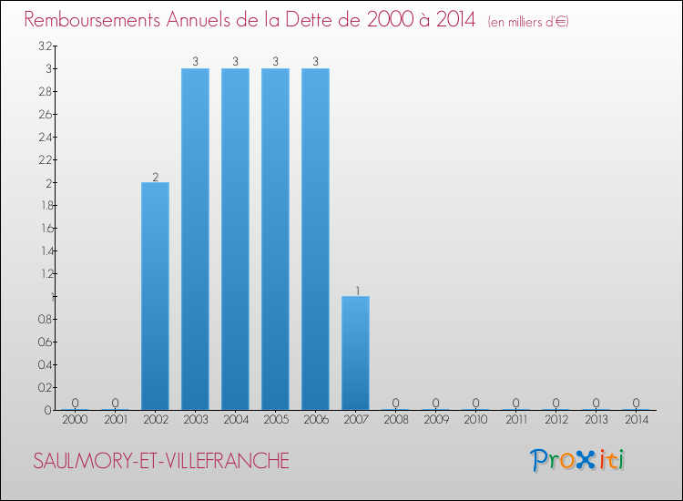 Evolution de l'annuité de la dette pour la commune de SAULMORY-ET-VILLEFRANCHE de 2000 à 2014 Annuités de la dette pour SAULMORY-ET-VILLEFRANCHE de 2000 à 2014