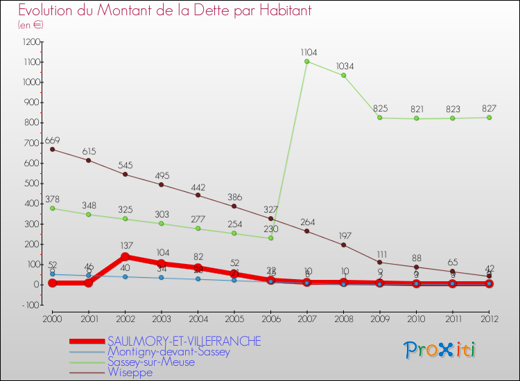 Evolution de la dette par habitant pour la commune de SAULMORY-ET-VILLEFRANCHE et les communes proches de 2000 à 2012 Comparaison de la dette par habitant pour SAULMORY-ET-VILLEFRANCHE et les communes voisines de 2000 à 2012