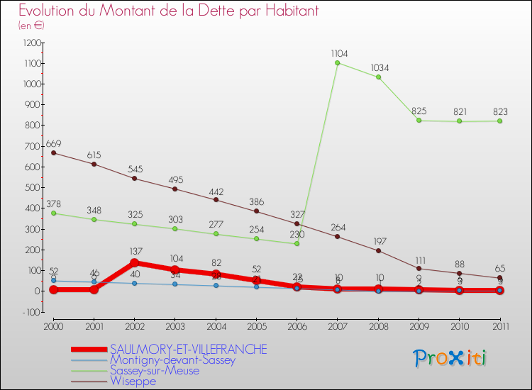 Evolution de la dette par habitant pour la commune de SAULMORY-ET-VILLEFRANCHE et les communes proches Comparaison de la dette par habitant pour SAULMORY-ET-VILLEFRANCHE et les communes voisines