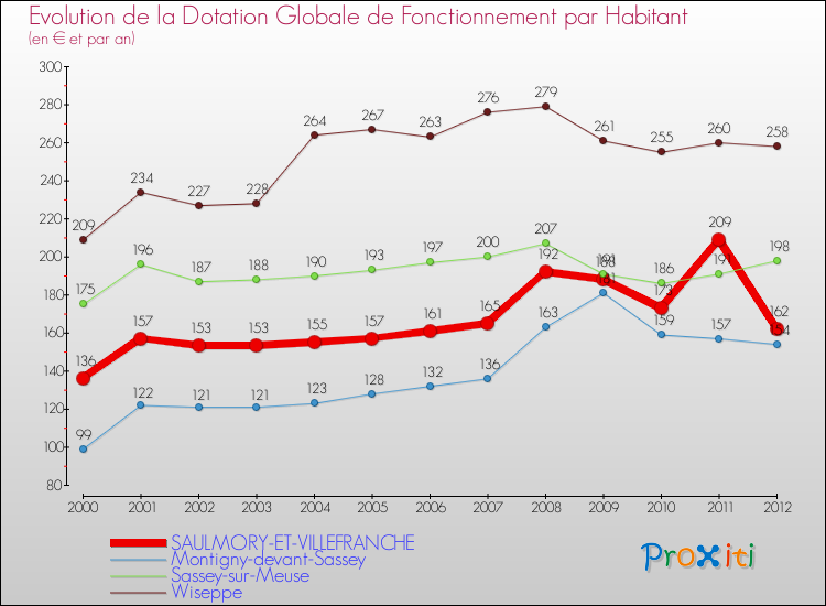 Evolution et montant de la dotation globale de fonctionnement par Habitant pour SAULMORY-ET-VILLEFRANCHE et les communes proches Comparaison des dotations globales de fonctionnement par habitant pour SAULMORY-ET-VILLEFRANCHE et les communes voisines