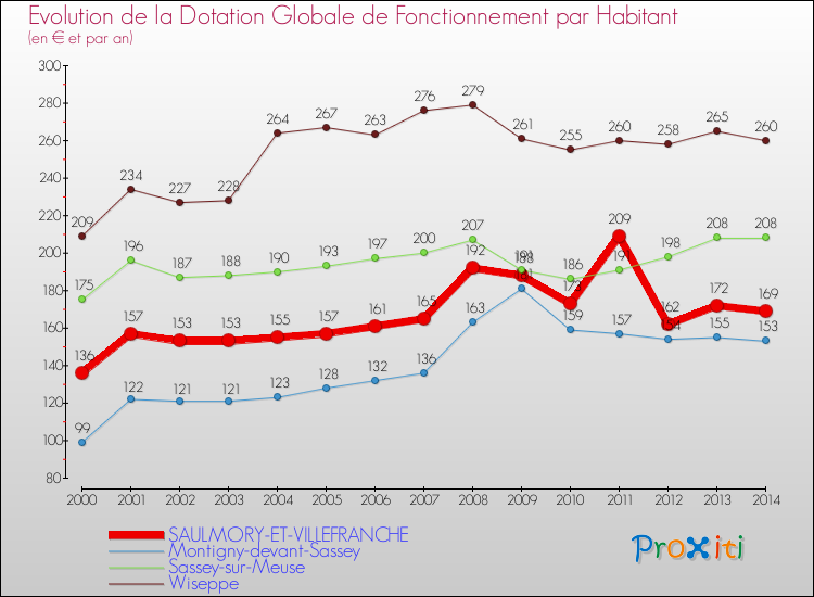 Evolution et montant de la dotation globale de fonctionnement par Habitant pour SAULMORY-ET-VILLEFRANCHE et les communes proches de 2000 à 2014. Comparaison des dotations globales de fonctionnement par habitant pour SAULMORY-ET-VILLEFRANCHE et les communes voisines de 2000 à 2014.