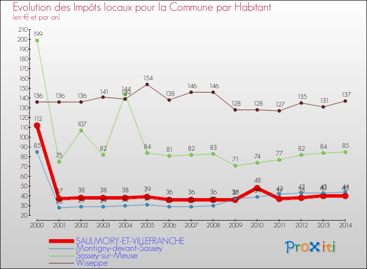 Evolution et montant des impôts locaux par Habitant pour SAULMORY-ET-VILLEFRANCHE et les communes proches de 2000 à 2014 Comparaison des impôts locaux par habitant pour SAULMORY-ET-VILLEFRANCHE et les communes voisines de 2000 à 2014