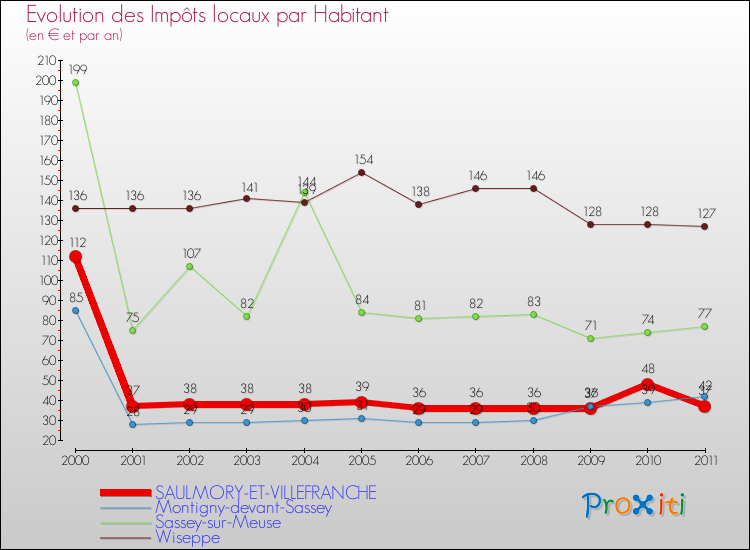 Evolution et montant des impôts locaux par Habitant pour SAULMORY-ET-VILLEFRANCHE et les communes proches Comparaison des impôts locaux par habitant pour SAULMORY-ET-VILLEFRANCHE et les communes voisines