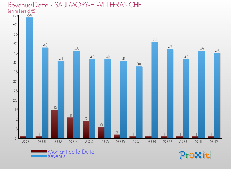 Evolution comparée de la dette et des revenus pour la commune de SAULMORY-ET-VILLEFRANCHE de 2000 à 2012 Comparaison de la dette et des revenus pour SAULMORY-ET-VILLEFRANCHE de 2000 à 2012