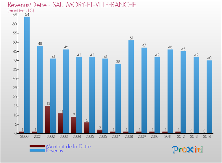 Evolution comparée de la dette et des revenus pour la commune de SAULMORY-ET-VILLEFRANCHE de 2000 à 2014 Comparaison de la dette et des revenus pour SAULMORY-ET-VILLEFRANCHE de 2000 à 2014