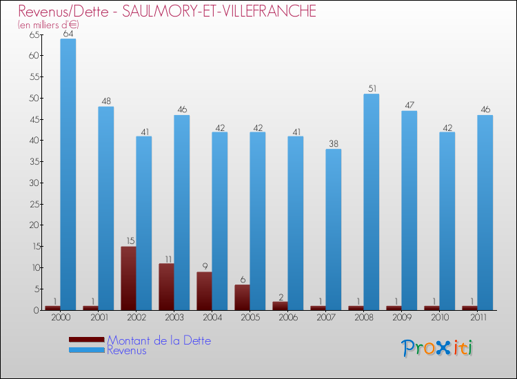 Evolution comparée de la dette et des revenus pour la commune de SAULMORY-ET-VILLEFRANCHE de 2000 à 2011 Comparaison de la dette et des revenus pour SAULMORY-ET-VILLEFRANCHE de 2000 à 2011