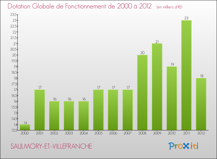 Evolution du montant de la Dotation Globale de Fonctionnement pour la commune de SAULMORY-ET-VILLEFRANCHE de 2000 à 2012 Evolution du montant de la Dotation Globale de Fonctionnement pour SAULMORY-ET-VILLEFRANCHE de 2000 à 2012