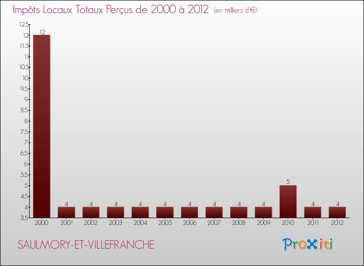 Evolution des Impôts Locaux pour la commune de SAULMORY-ET-VILLEFRANCHE de 2000 à 2012 Evolution des Impôts Locaux pour SAULMORY-ET-VILLEFRANCHE de 2000 à 2012
