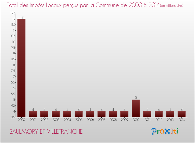 Evolution des Impôts Locaux pour la commune de SAULMORY-ET-VILLEFRANCHE de 2000 à 2014 Evolution des Impôts Locaux pour SAULMORY-ET-VILLEFRANCHE de 2000 à 2014