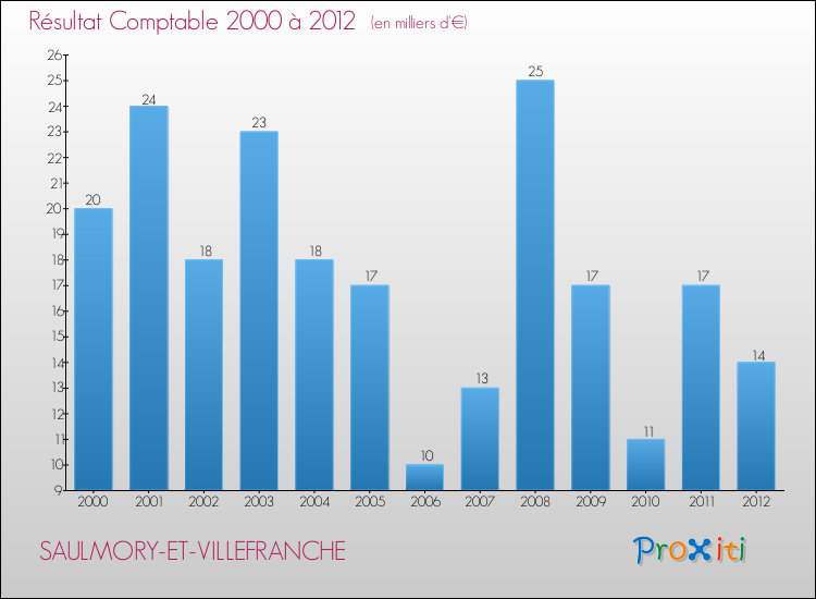 Evolution du résultat comptable pour la commune de SAULMORY-ET-VILLEFRANCHE de 2000 à 2012 Evolution du résultat comptable pour SAULMORY-ET-VILLEFRANCHE de 2000 à 2012