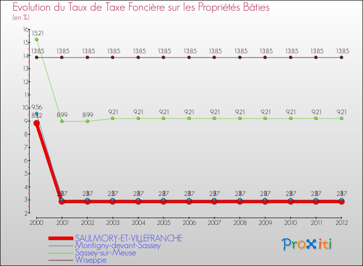 Evolution du taux de la taxe foncière sur le bati pour SAULMORY-ET-VILLEFRANCHE et les communes proches de 2000 à 2012 Comparaison des taux de taxe foncière sur le bati pour SAULMORY-ET-VILLEFRANCHE et les communes voisines de 2000 à 2012