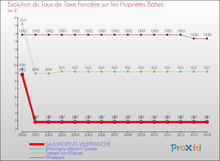 Evolution du taux de la taxe foncière sur le bati pour SAULMORY-ET-VILLEFRANCHE et les communes proches de 2000 à 2014 Comparaison des taux de taxe foncière sur le bati pour SAULMORY-ET-VILLEFRANCHE et les communes voisines de 2000 à 2014