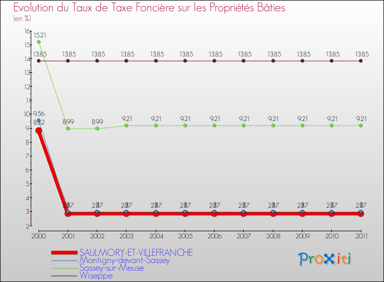Evolution du taux de la taxe foncière sur le bati pour SAULMORY-ET-VILLEFRANCHE et les communes proches Comparaison des taux de taxe foncière sur le bati pour SAULMORY-ET-VILLEFRANCHE et les communes voisines