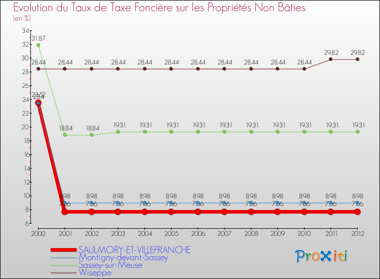 Evolution du taux de la taxe foncière sur les immeubles et terrains non batis pour SAULMORY-ET-VILLEFRANCHE et les communes proches de 2000 à 2012 Comparaison des taux de la taxe foncière sur les immeubles et terrains non batis pour SAULMORY-ET-VILLEFRANCHE et les communes voisines de 2000 à 2012
