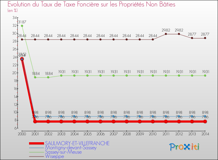 Evolution du taux de la taxe foncière sur les immeubles et terrains non batis pour SAULMORY-ET-VILLEFRANCHE et les communes proches de 2000 à 2014 Comparaison des taux de la taxe foncière sur les immeubles et terrains non batis pour SAULMORY-ET-VILLEFRANCHE et les communes voisines de 2000 à 2014