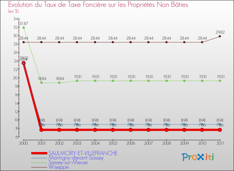 Evolution du taux de la taxe foncière sur les immeubles et terrains non batis pour SAULMORY-ET-VILLEFRANCHE et les communes proches Comparaison des taux de la taxe foncière sur les immeubles et terrains non batis pour SAULMORY-ET-VILLEFRANCHE et les communes voisines