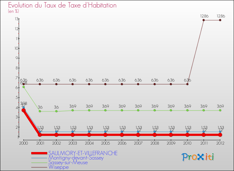 Evolution du taux de la taxe d'habitation pour SAULMORY-ET-VILLEFRANCHE et les communes proches Comparaison des taux de la taxe d'habitation pour SAULMORY-ET-VILLEFRANCHE et les communes voisines