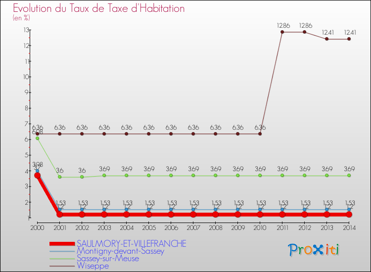 Evolution du taux de la taxe d'habitation pour SAULMORY-ET-VILLEFRANCHE et les communes proches de 2000 à 2014 Comparaison des taux de la taxe d'habitation pour SAULMORY-ET-VILLEFRANCHE et les communes voisines de 2000 à 2014