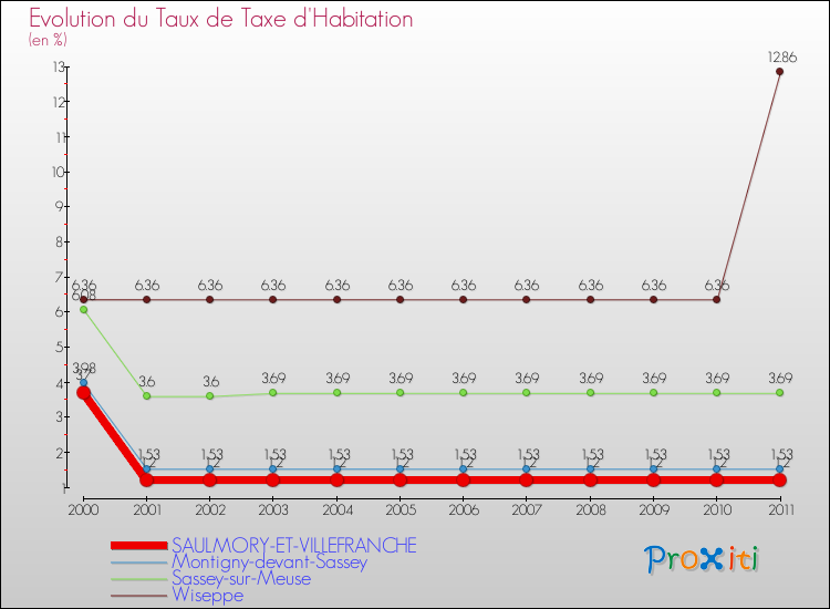 Evolution du taux de la taxe d'habitation pour SAULMORY-ET-VILLEFRANCHE et les communes proches Comparaison des taux de la taxe d'habitation pour SAULMORY-ET-VILLEFRANCHE et les communes voisines