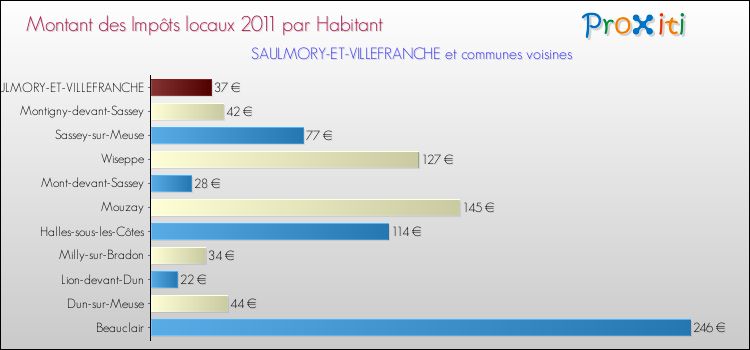 Montant des impôts locaux par Habitant pour SAULMORY-ET-VILLEFRANCHE et les communes proches Comparaison des impôts locaux par habitant pour SAULMORY-ET-VILLEFRANCHE et les communes voisines