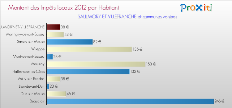 Montant des impôts locaux par Habitant pour SAULMORY-ET-VILLEFRANCHE et les communes proches Comparaison des impôts locaux par habitant pour SAULMORY-ET-VILLEFRANCHE et les communes voisines