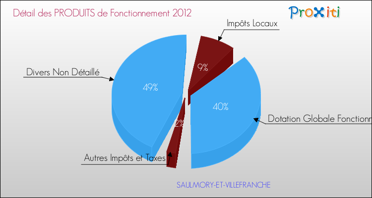 Décomposition du Budget de Fonctionnement 2012 de la commune de SAULMORY-ET-VILLEFRANCHE Budget de Fonctionnement 2012 pour la commune de SAULMORY-ET-VILLEFRANCHE