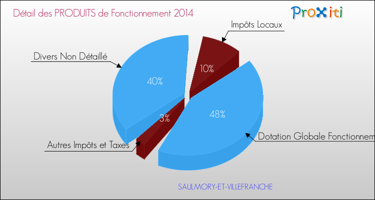 Décomposition du Budget de Fonctionnement 2014 de la commune de SAULMORY-ET-VILLEFRANCHE Budget de Fonctionnement 2014 pour la commune de SAULMORY-ET-VILLEFRANCHE