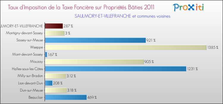 Taux d'imposition de la taxe foncière sur le bati 2011 pour SAULMORY-ET-VILLEFRANCHE et les communes proches Comparaison des taux d'imposition de la taxe foncière sur le bati 2011 pour SAULMORY-ET-VILLEFRANCHE et les communes voisines