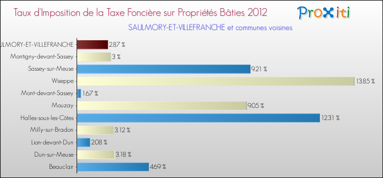 Taux d'imposition de la taxe foncière sur le bati 2012 pour SAULMORY-ET-VILLEFRANCHE et les communes proches Comparaison des taux d'imposition de la taxe foncière sur le bati 2012 pour SAULMORY-ET-VILLEFRANCHE et les communes voisines